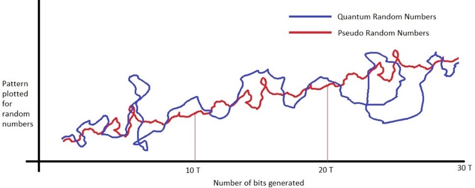 Quantum Random Numbers vs Pseudo Random Numbers